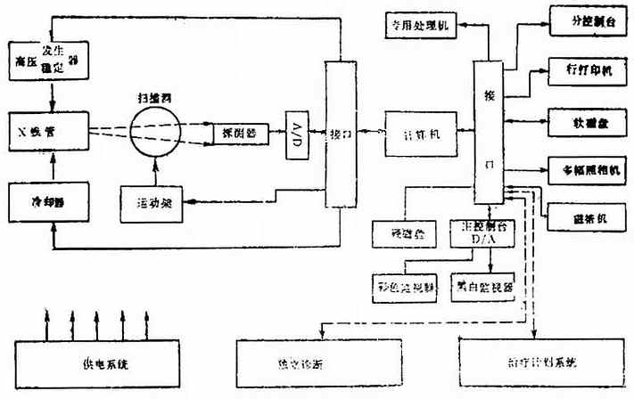 CT机的基本构造