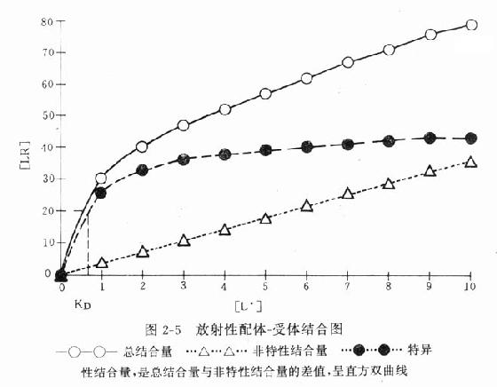 一、受体动力学