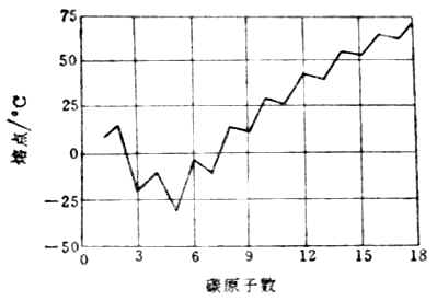 二、羧酸的物理性质