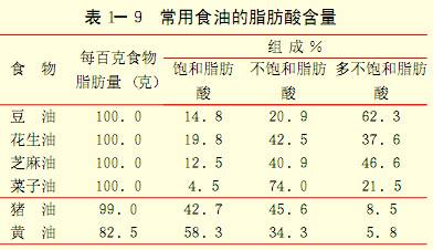 常用食油的脂肪酸含量