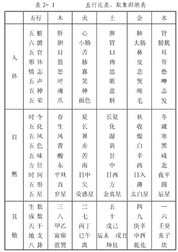 五行比类、取象归纳表